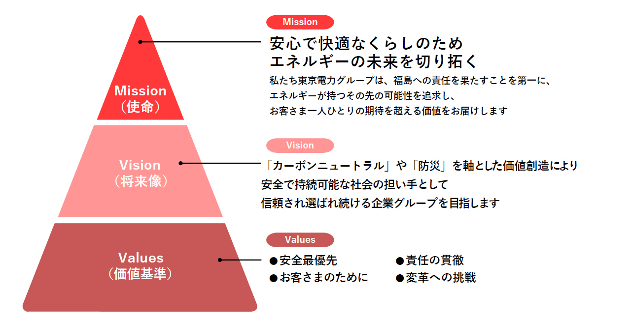 東京電力グループ経営理念