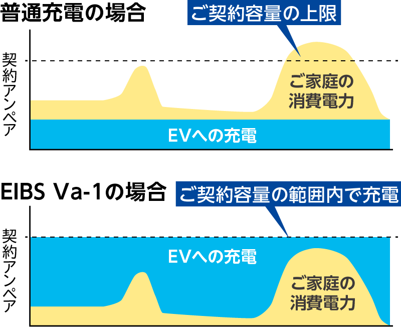 普通充電の場合とEIBS Va-1の場合