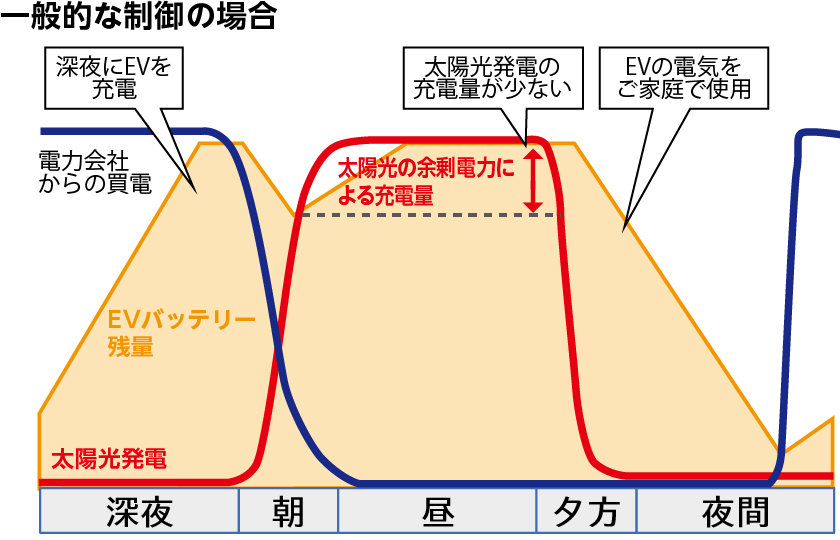 一般的な制御の場合