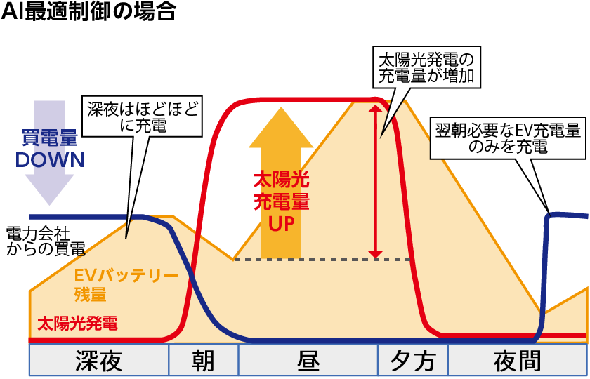 AI最適制御の場合