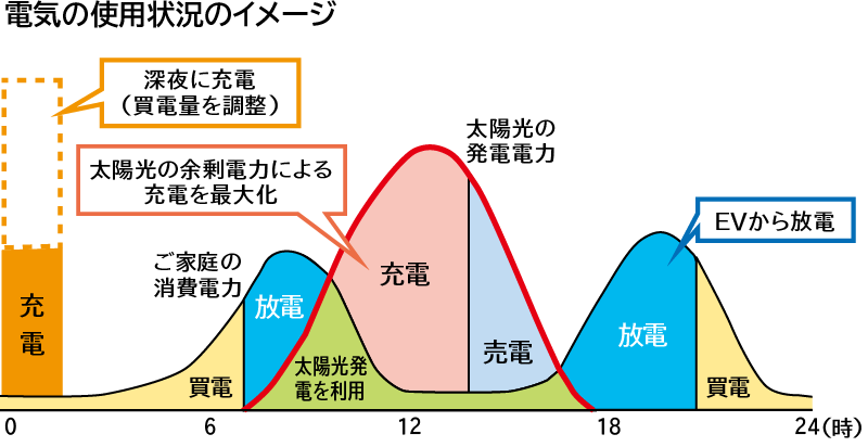 電気の使用状況のイメージ