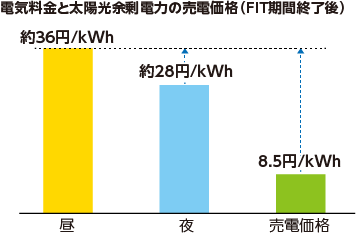 電気料金と太陽光余剰電力の売電価格（FIT期間終了後）