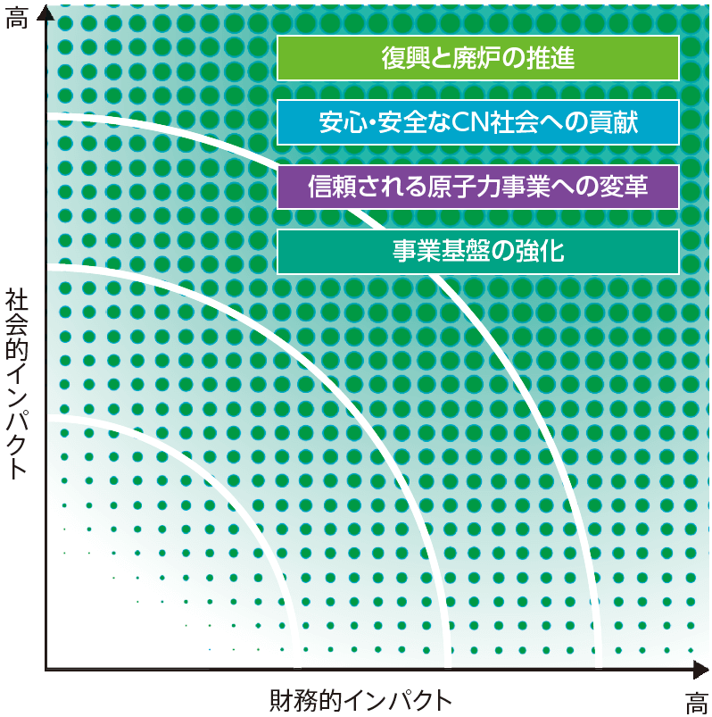 重要性評価マトリックス