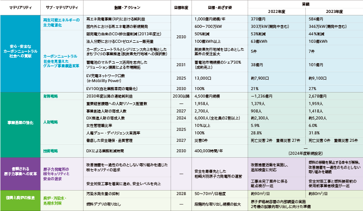 2023年度マテリアリティ表