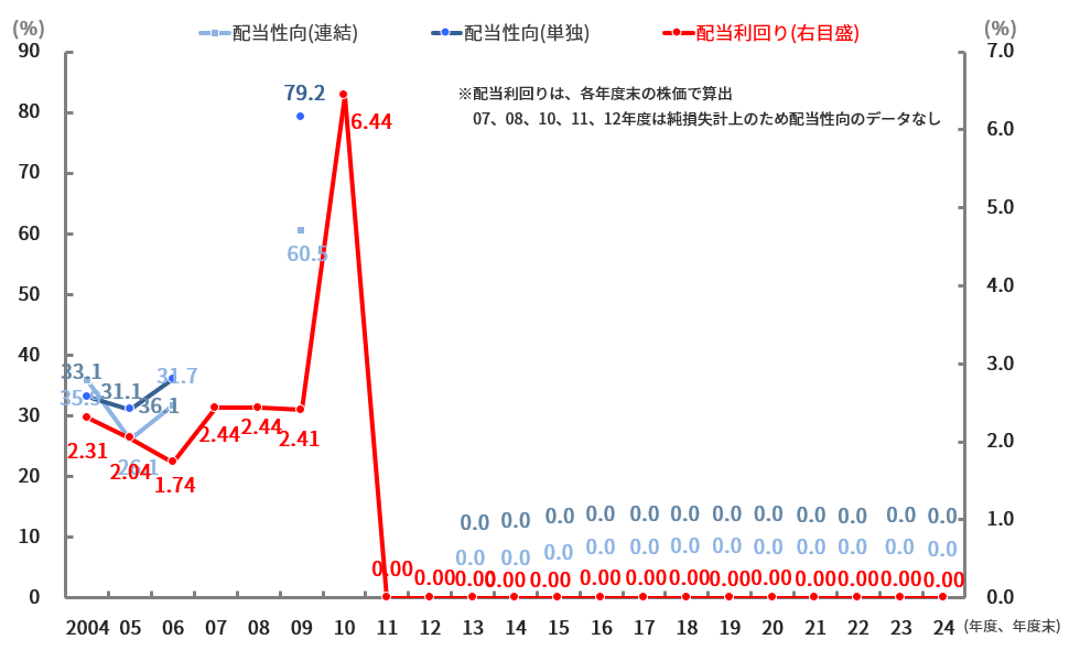 配当性向・配当利回り