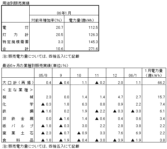 用途別販売実績・最近6ヶ月の業種別販売実績