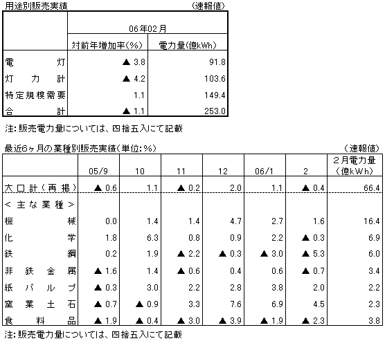用途別販売実績・最近6ヶ月の業種別販売実績(速報値)