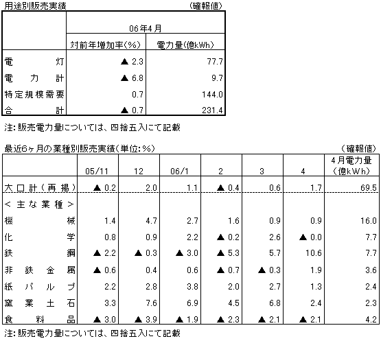 用途別販売実績・最近6ヶ月の業種別販売実績(確報値)