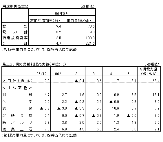 用途別販売実績・最近6ヶ月の業種別販売実績(確報値)