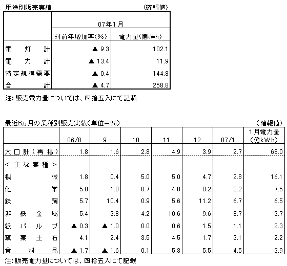 用途別販売実績・最近6カ月の業種別販売実績(確報値)