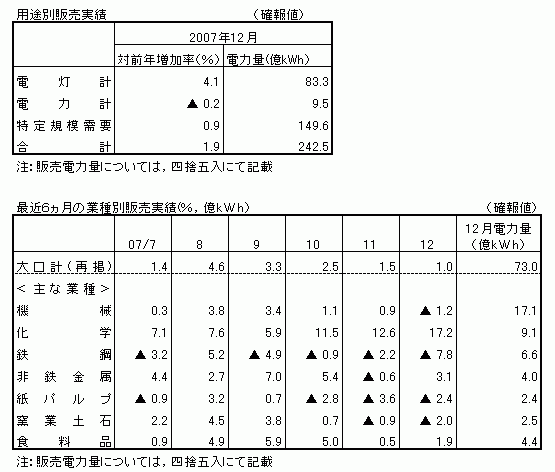 用途別販売実績・最近6カ月の業種別販売実績(確報値)