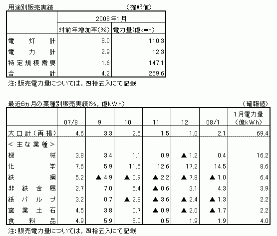 用途別販売実績・最近6カ月の業種別販売実績(確報値)