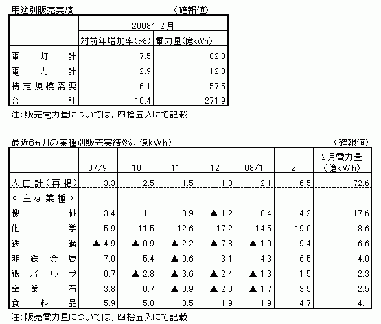 用途別販売実績・最近6カ月の業種別販売実績(確報値)