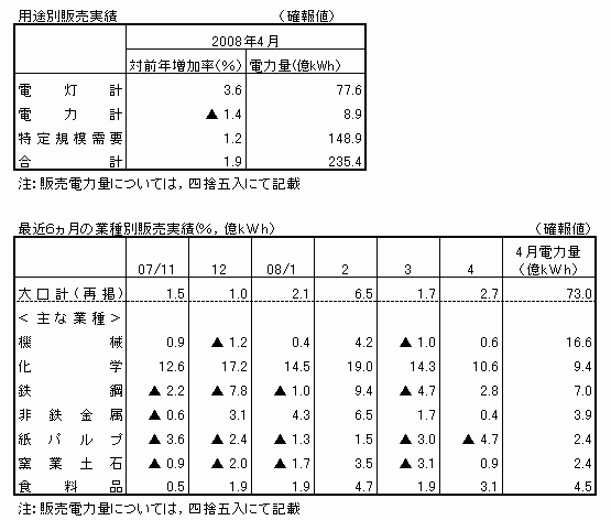 用途別販売実績・最近6カ月の業種別販売実績(確報値)