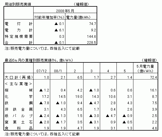 用途別販売実績・最近6カ月の業種別販売実績(確報値)
