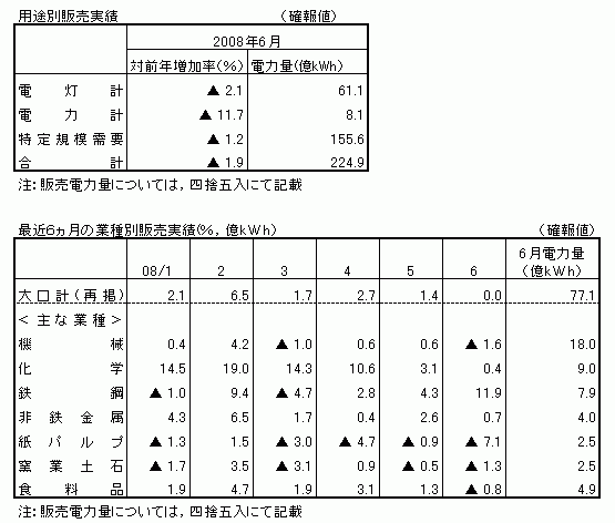 用途別販売実績・最近6カ月の業種別販売実績(確報値)