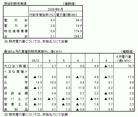 用途別販売実績・最近6カ月の業種別販売実績(確報値)