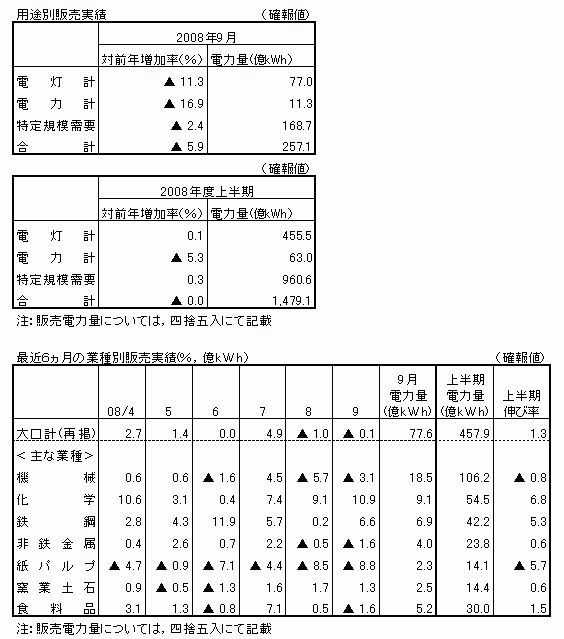 用途別販売実績・最近6カ月の業種別販売実績(確報値)