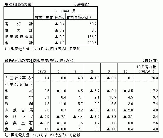 用途別販売実績・最近6カ月の業種別販売実績(確報値)