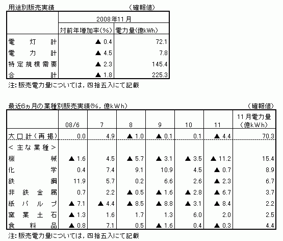 用途別販売実績・最近6カ月の業種別販売実績(確報値)