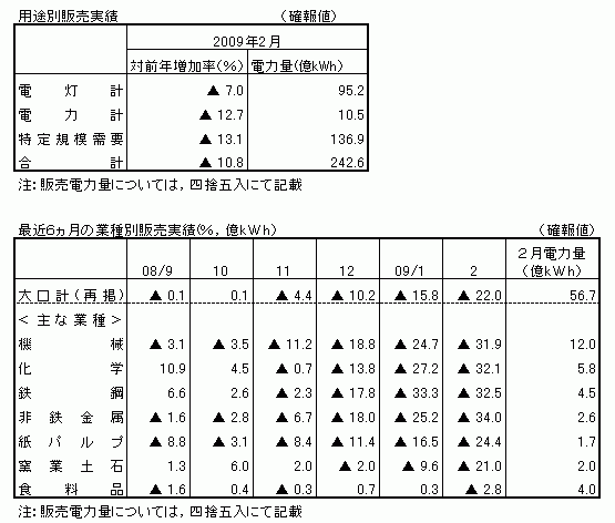 用途別販売実績・最近6カ月の業種別販売実績(確報値)