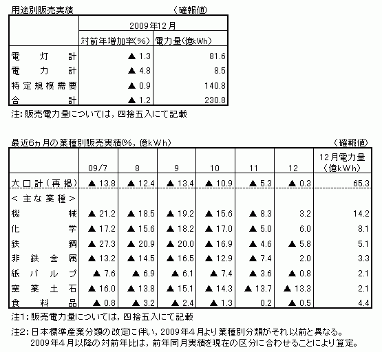 用途別販売実績・最近6カ月の業種別販売実績(確報値)