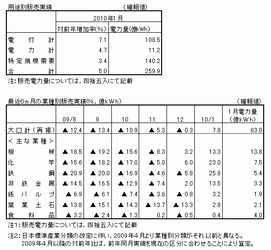 用途別販売実績・最近6カ月の業種別販売実績(確報値)