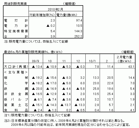 用途別販売実績・最近6カ月の業種別販売実績(確報値)