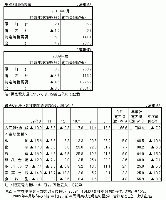 用途別販売実績・最近6カ月の業種別販売実績(確報値)