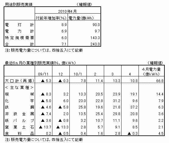 用途別販売実績・最近6カ月の業種別販売実績(確報値)