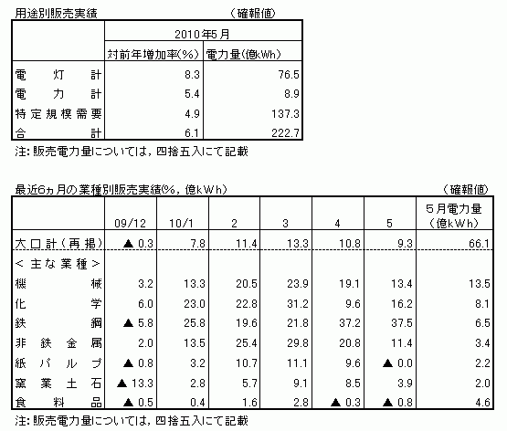 用途別販売実績・最近6カ月の業種別販売実績(確報値)