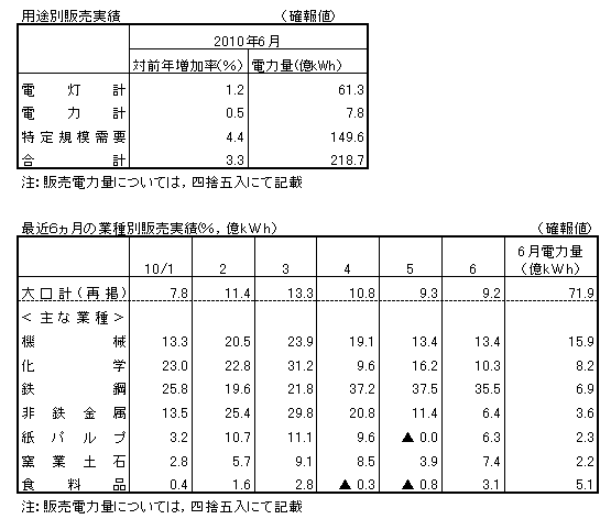 用途別販売実績・最近6カ月の業種別販売実績(確報値)