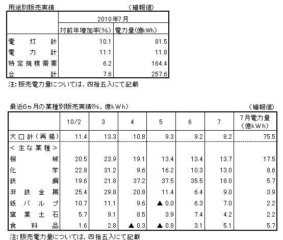 用途別販売実績・最近6カ月の業種別販売実績(確報値)