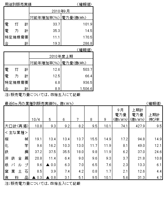 用途別販売実績・最近6カ月の業種別販売実績(確報値)