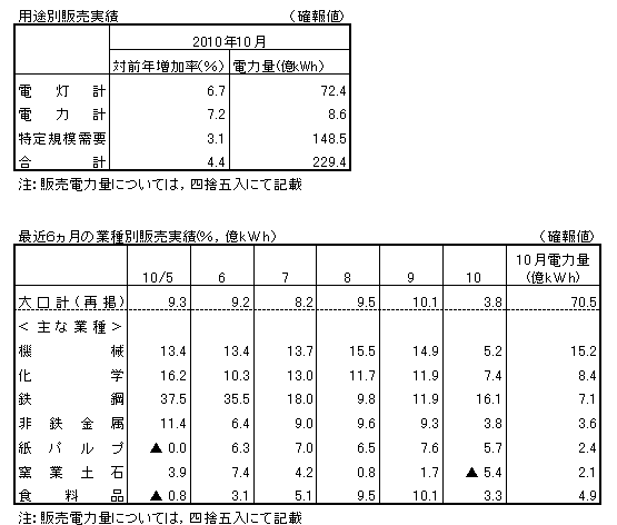 用途別販売実績・最近6カ月の業種別販売実績(確報値)