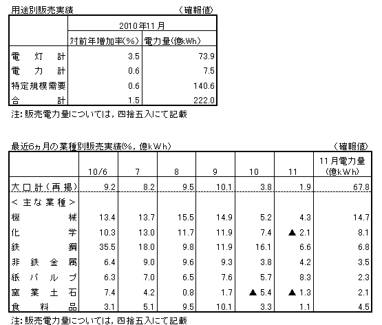 用途別販売実績・最近6カ月の業種別販売実績(確報値)