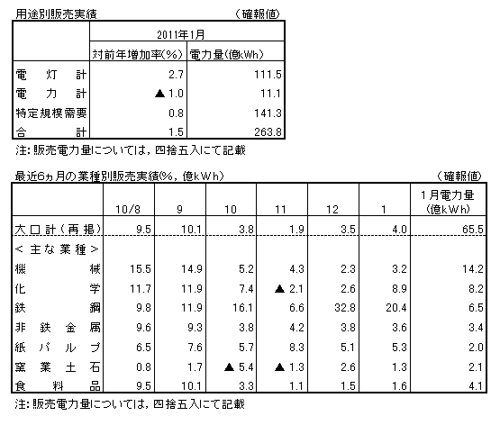 用途別販売実績・最近6カ月の業種別販売実績(確報値)