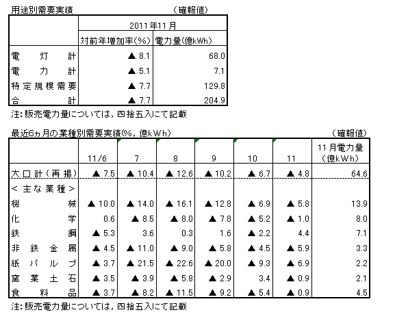 用途別需要実績・最近6カ月の業種別需要実績(確報値)