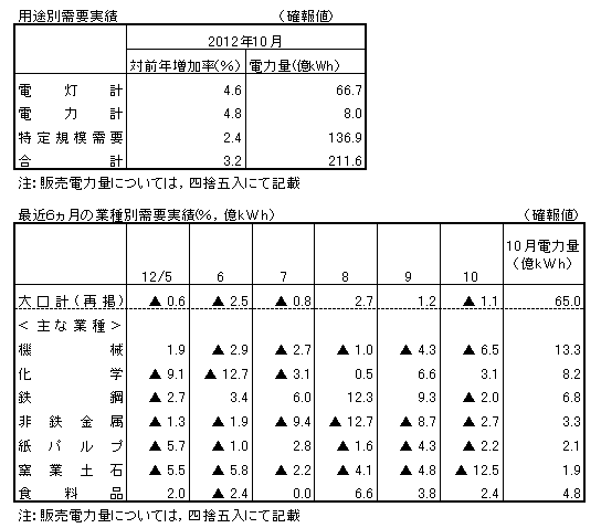 用途別需要実績・最近6カ月の業種別需要実績(確報値)