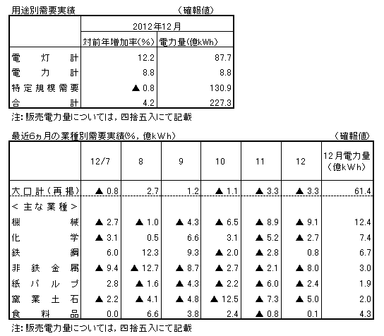 用途別需要実績・最近６カ月の業種別需要実績（確報値）