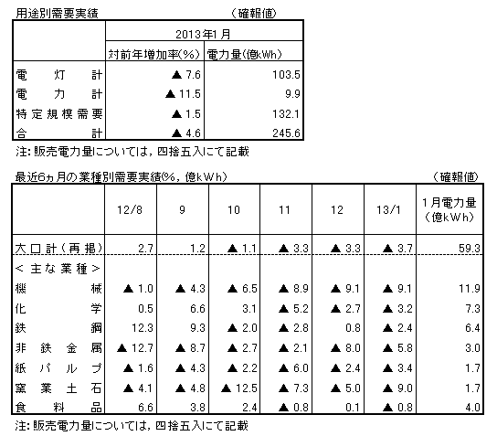 用途別需要実績・最近６カ月の業種別需要実績（確報値）