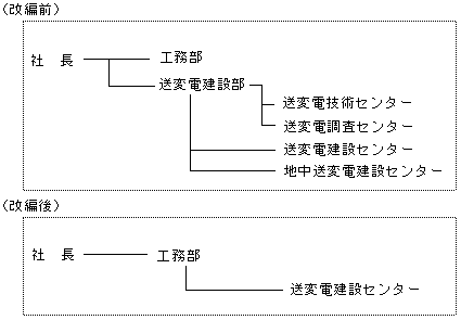 組織改編