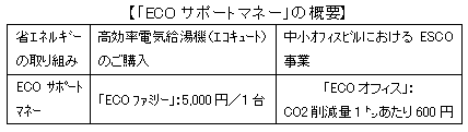 ECOサポートマネーの概要