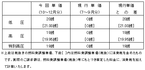 燃料調整単価
