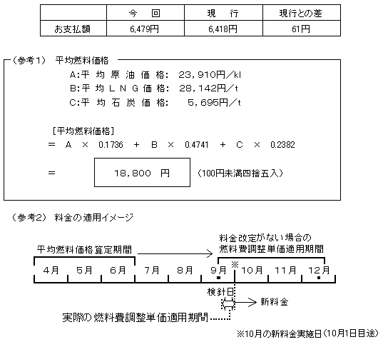 標準的なご家庭の影響額
