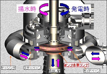 ポンプ水車の構造と発電運転および揚水運転