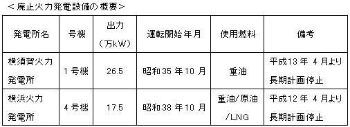 廃止火力発電設備の概要