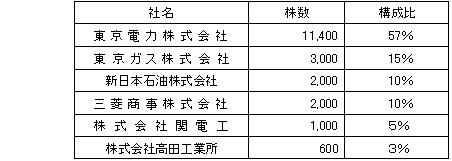 株主構成