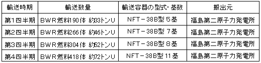 平成17年度　使用済燃料輸送計画
