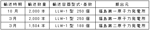 平成17年度　低レベル放射性廃棄物輸送計画